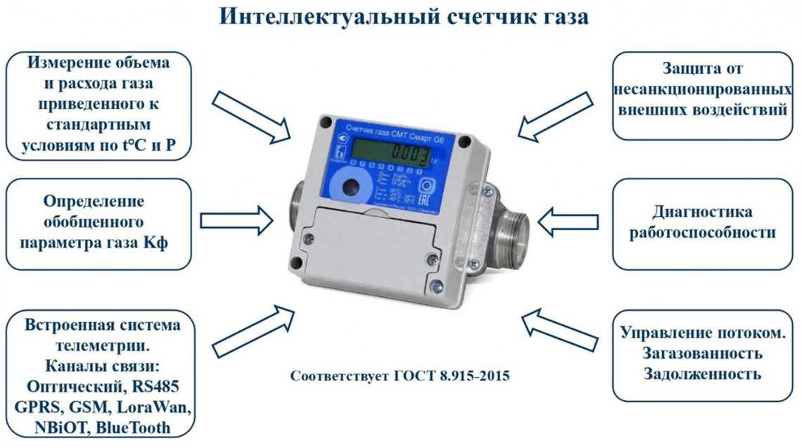 Передача счетчиков курган. Смарт приборы учета газа.